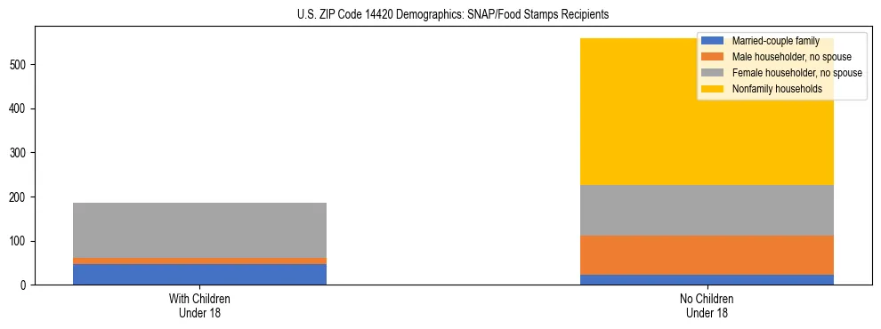 Stacked bar chart showing SNAP/Food Stamps recipient household composition by presence of children under 18 in US ZIP Code 14420, based on 2023 ACS data.