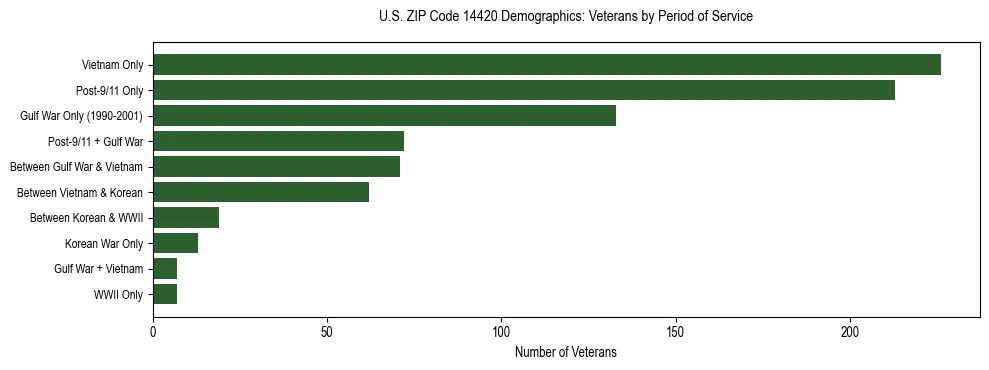 Horizontal bar chart showing veteran distribution by period of military service in US ZIP Code 14420, based on 2023 ACS data.