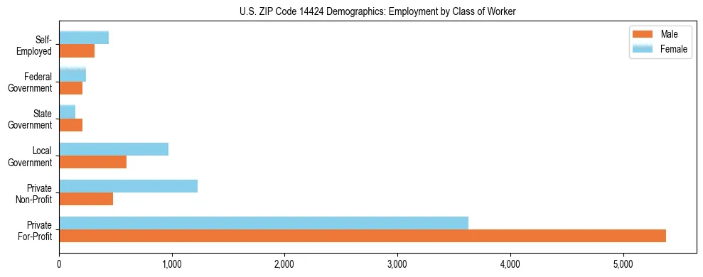 Horizontal bar chart showing employment distribution by class of worker and gender in US ZIP Code 14424, based on 2023 ACS data.