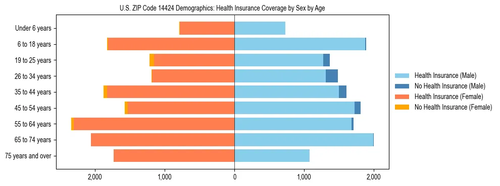 Pyramid chart showing health insurance coverage by age and sex in US ZIP Code 14424.