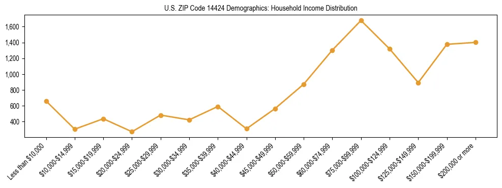 Horizontal bar chart showing household income distribution in US ZIP Code 14424.