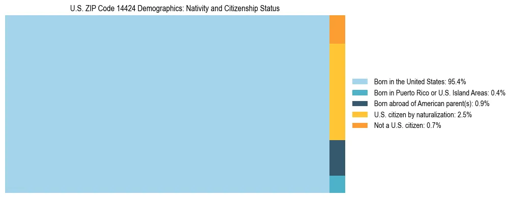 Treemap showing the population distribution by nativity and citizenship status in US ZIP Code 14424 based on U.S. Census data.