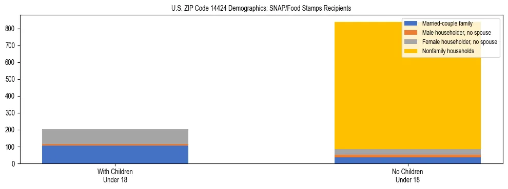 Stacked bar chart showing SNAP/Food Stamps recipient household composition by presence of children under 18 in US ZIP Code 14424, based on 2023 ACS data.