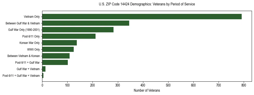 Horizontal bar chart showing veteran distribution by period of military service in US ZIP Code 14424, based on 2023 ACS data.