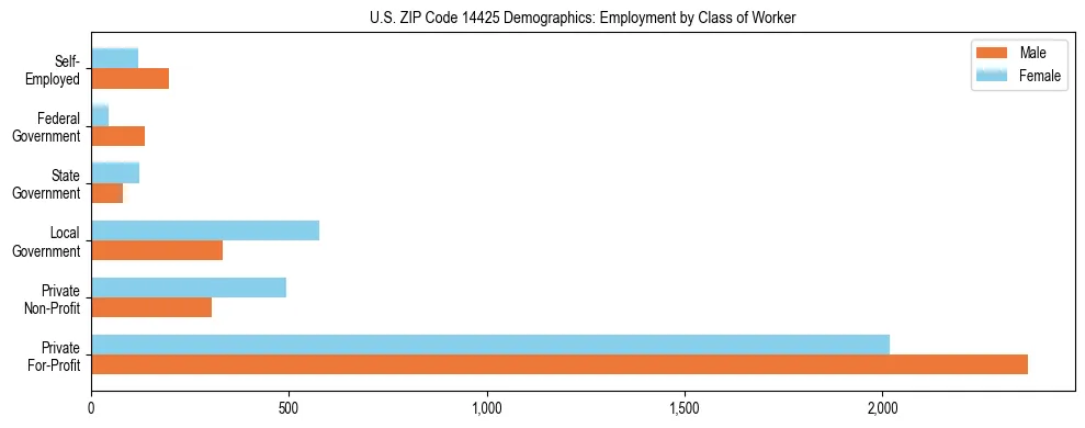 Horizontal bar chart showing employment distribution by class of worker and gender in US ZIP Code 14425, based on 2023 ACS data.