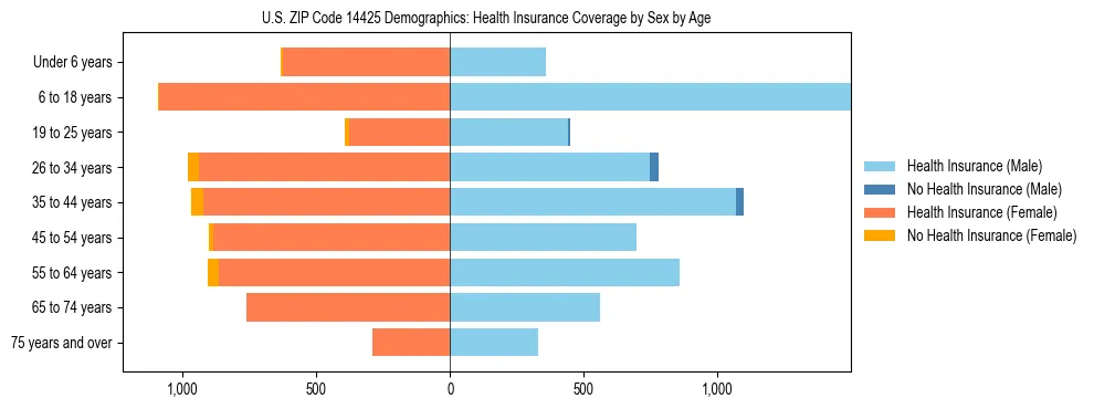 Pyramid chart showing health insurance coverage by age and sex in US ZIP Code 14425.