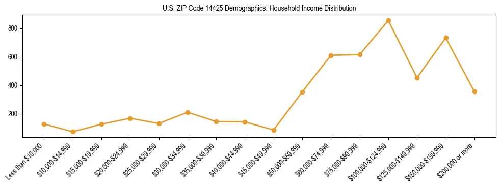 Horizontal bar chart showing household income distribution in US ZIP Code 14425.