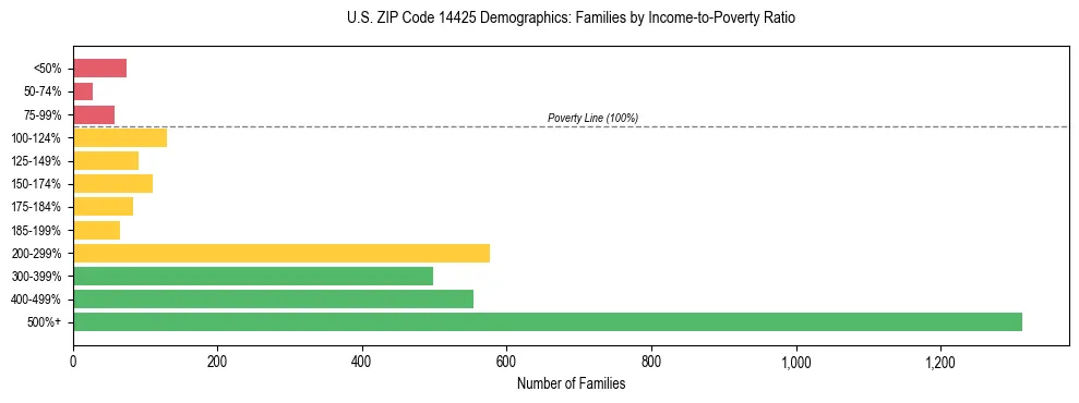 Horizontal bar chart showing family distribution by income-to-poverty ratio in US ZIP Code 14425, based on 2023 ACS data.