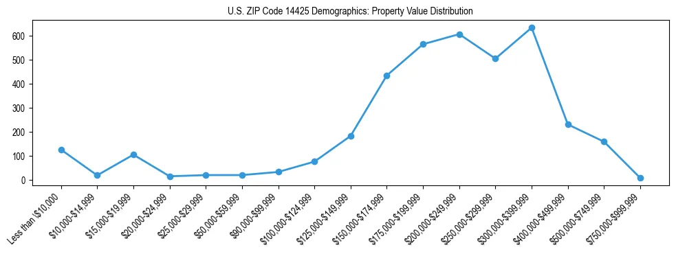 Line chart showing the distribution of property values for owner-occupied housing units in US ZIP Code 14425.