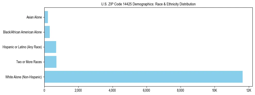 Race and Ethnicity Distribution Chart for US ZIP Code 14425