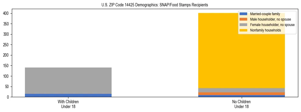 Stacked bar chart showing SNAP/Food Stamps recipient household composition by presence of children under 18 in US ZIP Code 14425, based on 2023 ACS data.