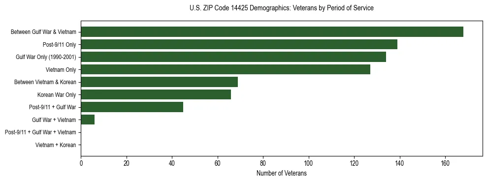 Horizontal bar chart showing veteran distribution by period of military service in US ZIP Code 14425, based on 2023 ACS data.