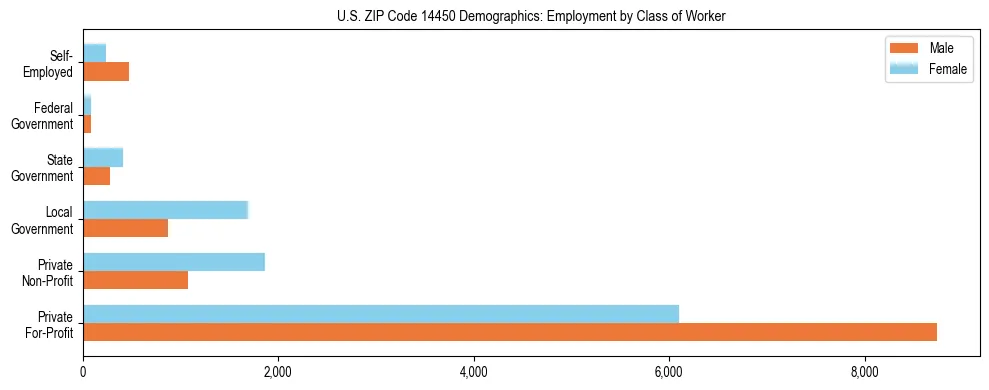 Horizontal bar chart showing employment distribution by class of worker and gender in US ZIP Code 14450, based on 2023 ACS data.