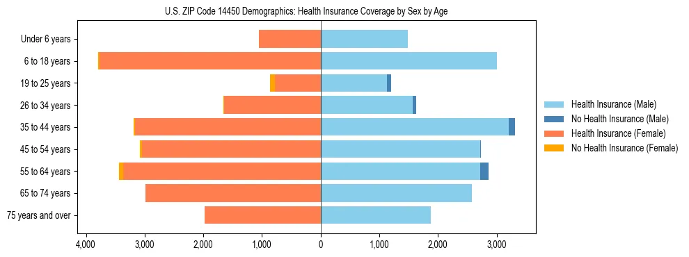 Pyramid chart showing health insurance coverage by age and sex in US ZIP Code 14450.