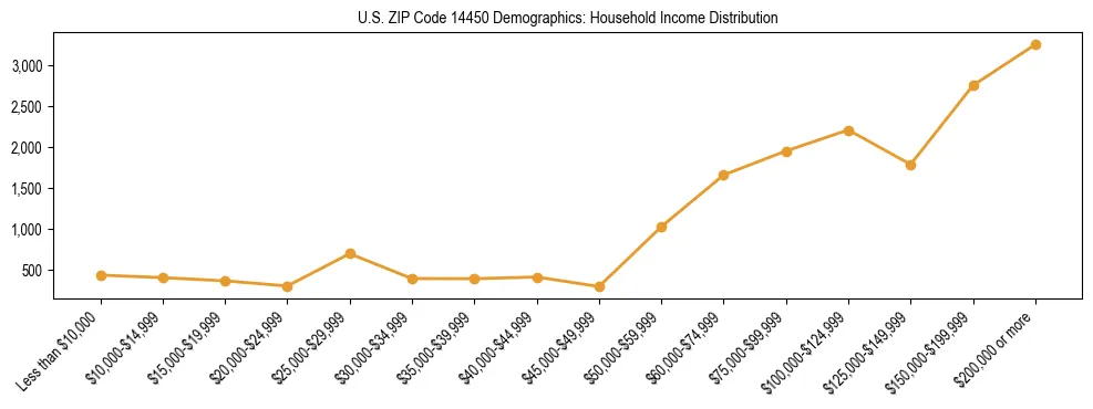 Horizontal bar chart showing household income distribution in US ZIP Code 14450.