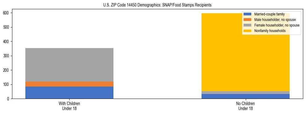 Stacked bar chart showing SNAP/Food Stamps recipient household composition by presence of children under 18 in US ZIP Code 14450, based on 2023 ACS data.