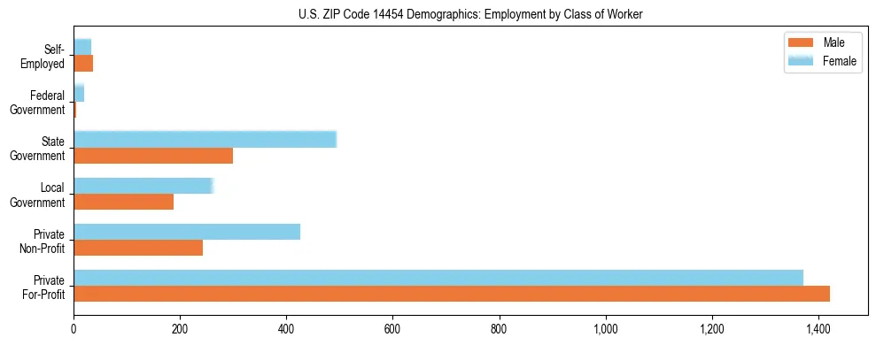 Horizontal bar chart showing employment distribution by class of worker and gender in US ZIP Code 14454, based on 2023 ACS data.