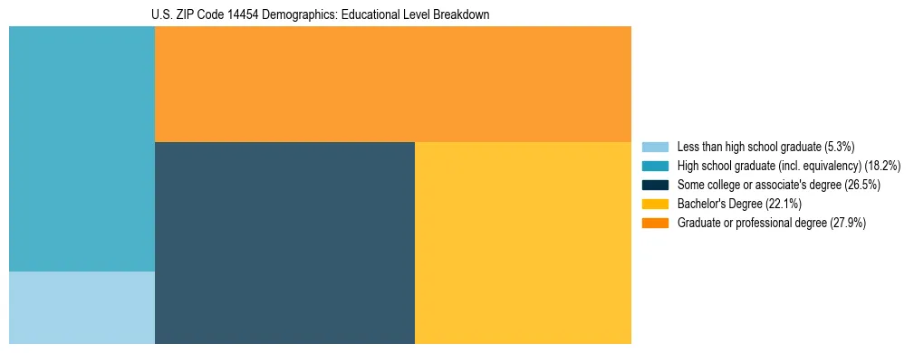 Treemap chart illustrating the educational attainment breakdown for population 25 years and over in US ZIP Code 14454.