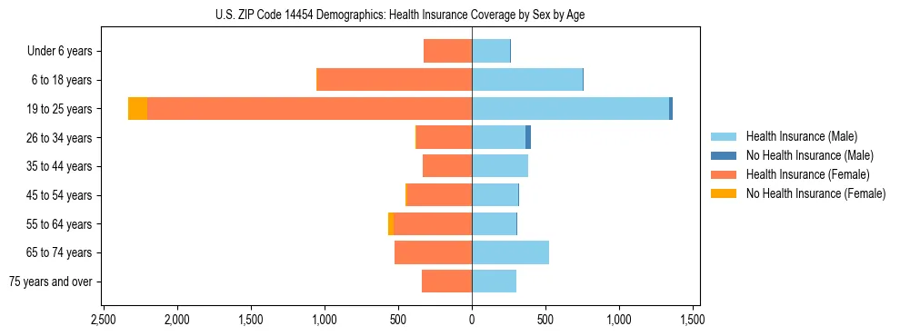 Pyramid chart showing health insurance coverage by age and sex in US ZIP Code 14454.