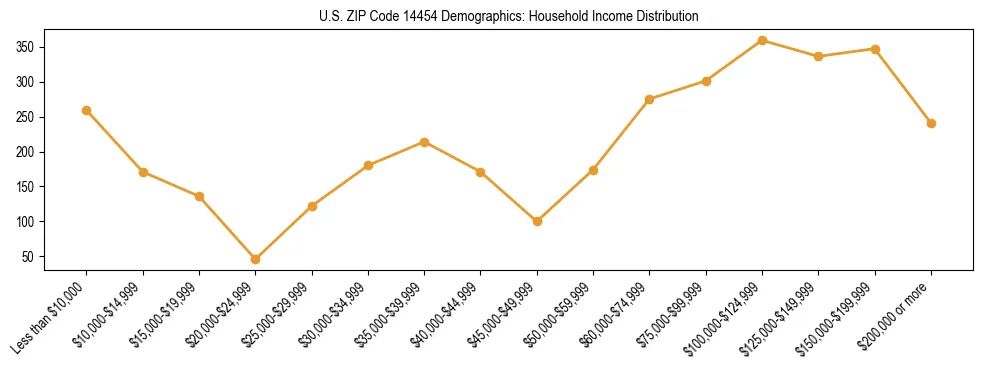 Horizontal bar chart showing household income distribution in US ZIP Code 14454.
