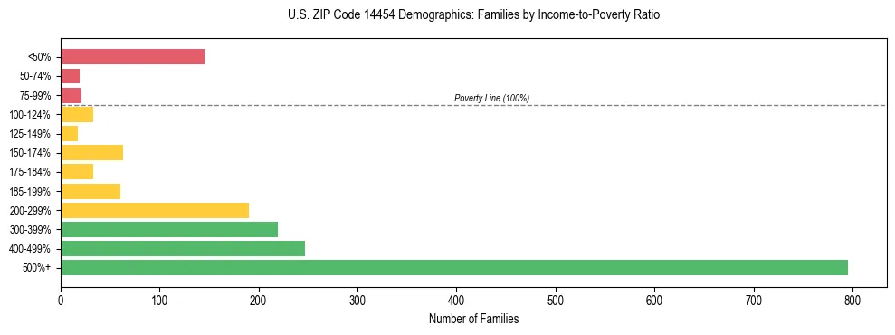 Horizontal bar chart showing family distribution by income-to-poverty ratio in US ZIP Code 14454, based on 2023 ACS data.