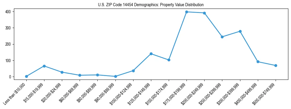 Line chart showing the distribution of property values for owner-occupied housing units in US ZIP Code 14454.