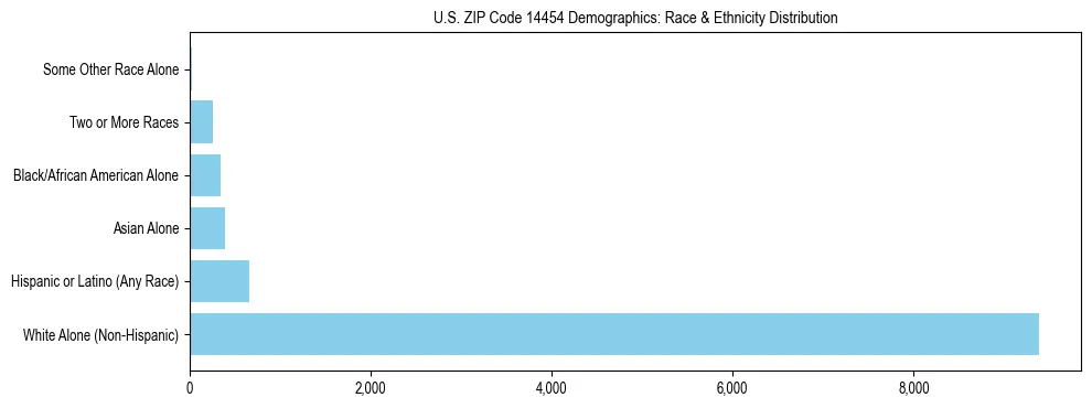 Race and Ethnicity Distribution Chart for US ZIP Code 14454