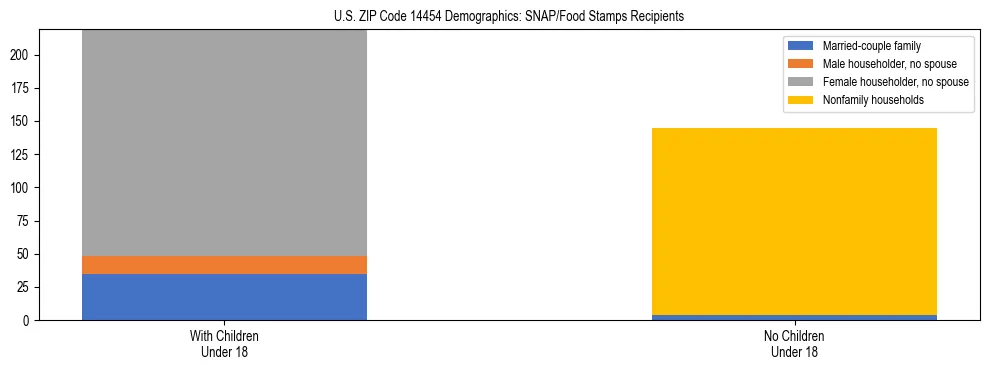 Stacked bar chart showing SNAP/Food Stamps recipient household composition by presence of children under 18 in US ZIP Code 14454, based on 2023 ACS data.