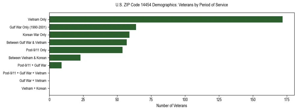 Horizontal bar chart showing veteran distribution by period of military service in US ZIP Code 14454, based on 2023 ACS data.