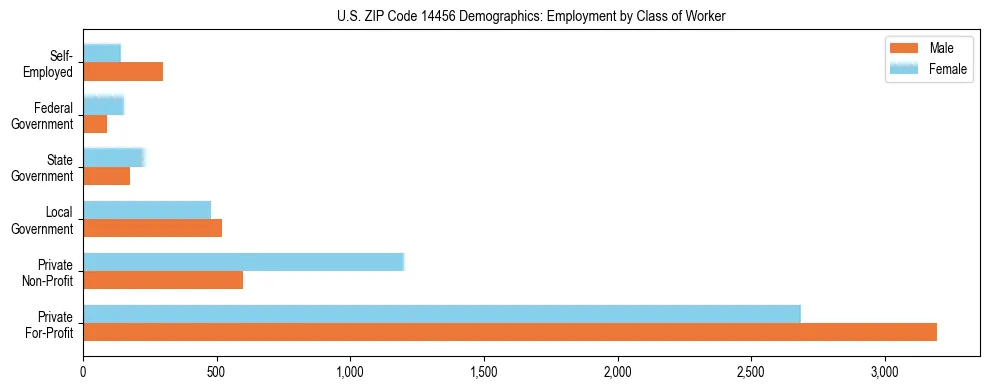 Horizontal bar chart showing employment distribution by class of worker and gender in US ZIP Code 14456, based on 2023 ACS data.