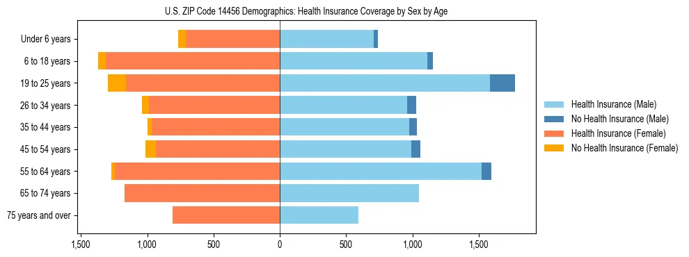 Pyramid chart showing health insurance coverage by age and sex in US ZIP Code 14456.