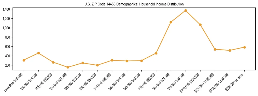 Horizontal bar chart showing household income distribution in US ZIP Code 14456.