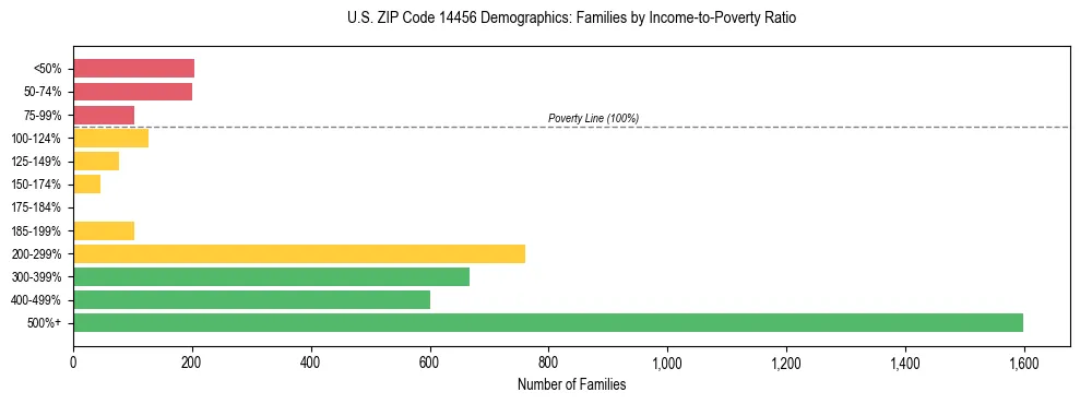 Horizontal bar chart showing family distribution by income-to-poverty ratio in US ZIP Code 14456, based on 2023 ACS data.