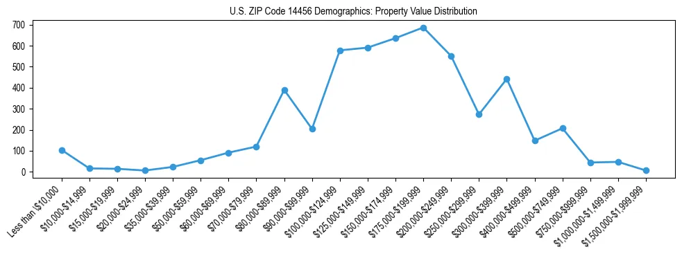 Line chart showing the distribution of property values for owner-occupied housing units in US ZIP Code 14456.