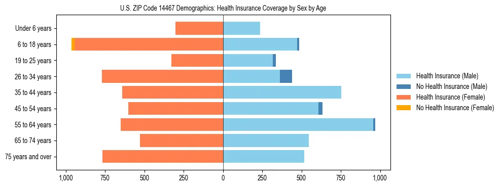 Pyramid chart showing health insurance coverage by age and sex in US ZIP Code 14467.