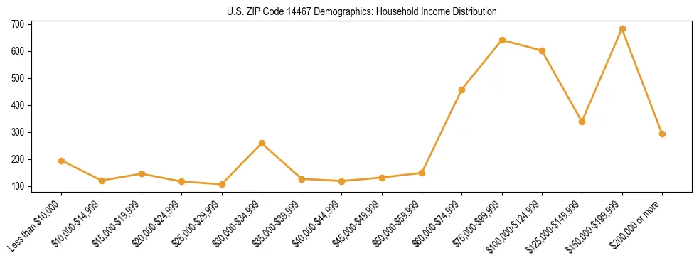 Horizontal bar chart showing household income distribution in US ZIP Code 14467.