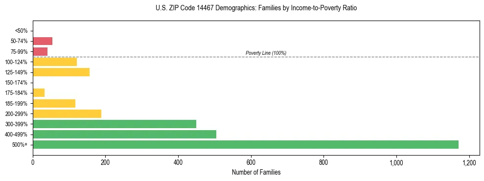 Horizontal bar chart showing family distribution by income-to-poverty ratio in US ZIP Code 14467, based on 2023 ACS data.