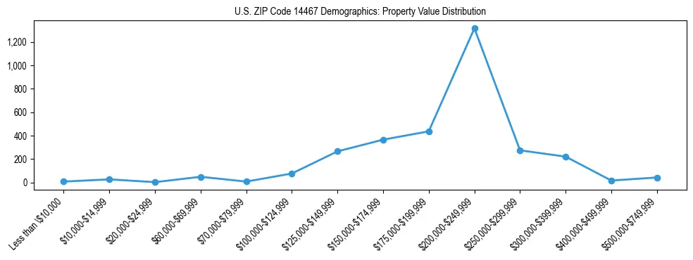 Line chart showing the distribution of property values for owner-occupied housing units in US ZIP Code 14467.