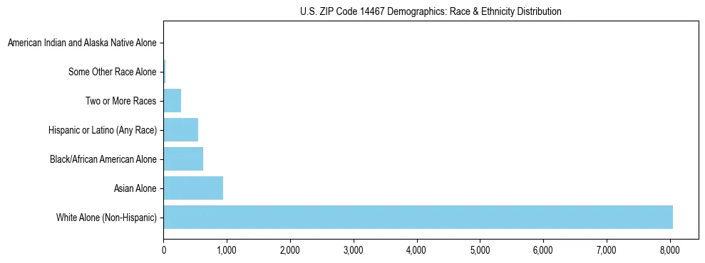 Race and Ethnicity Distribution Chart for US ZIP Code 14467
