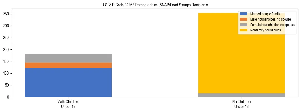 Stacked bar chart showing SNAP/Food Stamps recipient household composition by presence of children under 18 in US ZIP Code 14467, based on 2023 ACS data.