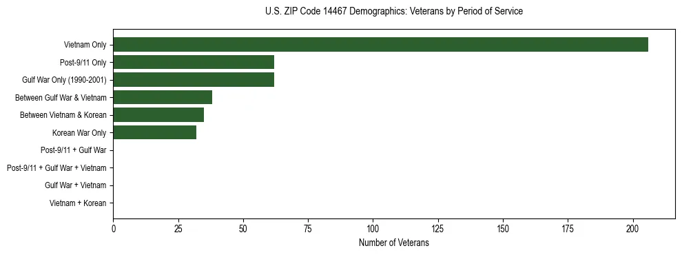 Horizontal bar chart showing veteran distribution by period of military service in US ZIP Code 14467, based on 2023 ACS data.