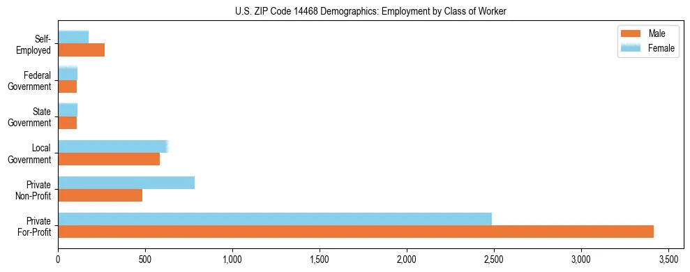 Horizontal bar chart showing employment distribution by class of worker and gender in US ZIP Code 14468, based on 2023 ACS data.