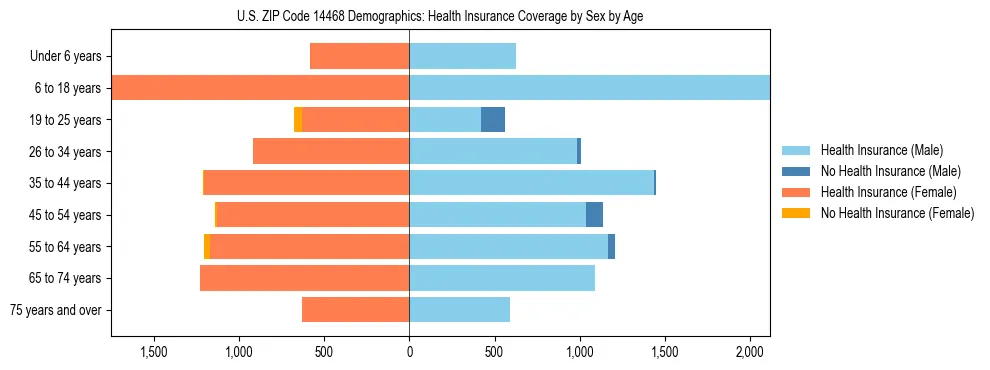 Pyramid chart showing health insurance coverage by age and sex in US ZIP Code 14468.