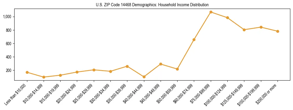 Horizontal bar chart showing household income distribution in US ZIP Code 14468.