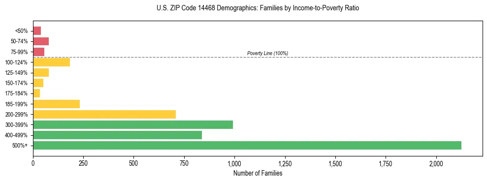 Horizontal bar chart showing family distribution by income-to-poverty ratio in US ZIP Code 14468, based on 2023 ACS data.