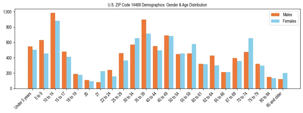 Bar chart showing the population distribution of US ZIP Code 14468 by age group and gender, based on 2023 ACS data.