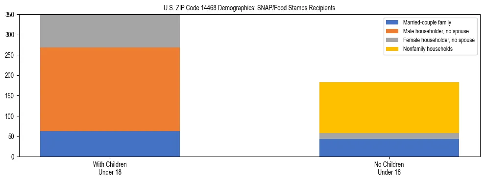 Stacked bar chart showing SNAP/Food Stamps recipient household composition by presence of children under 18 in US ZIP Code 14468, based on 2023 ACS data.