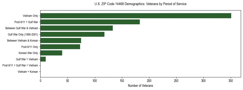 Horizontal bar chart showing veteran distribution by period of military service in US ZIP Code 14468, based on 2023 ACS data.