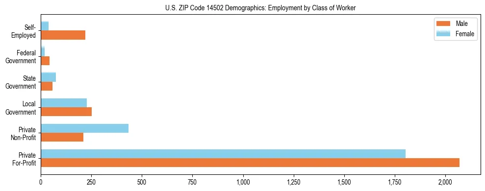 Horizontal bar chart showing employment distribution by class of worker and gender in US ZIP Code 14502, based on 2023 ACS data.
