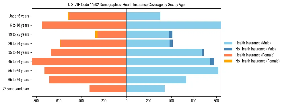 Pyramid chart showing health insurance coverage by age and sex in US ZIP Code 14502.